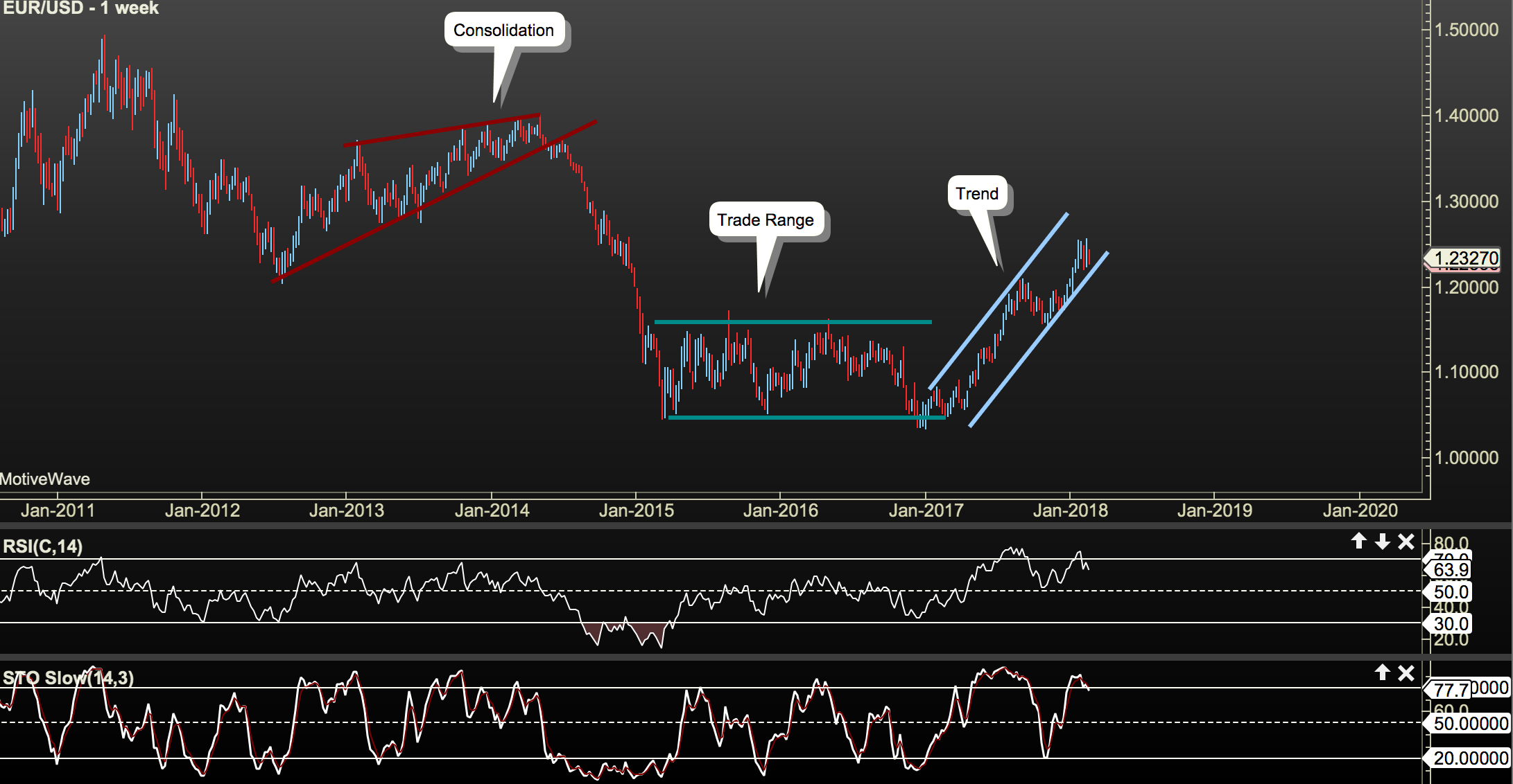 EUR/USD Weekly The Three Market Phases