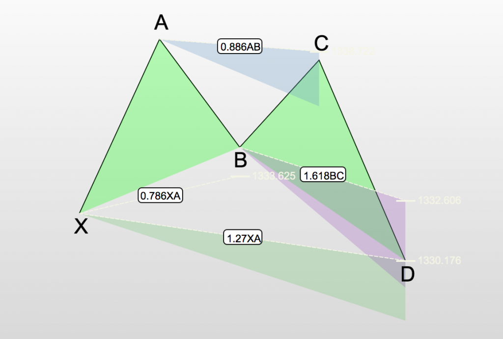 Harmonic Trading Patterns 3 Patterns To Boost Your Forex Trading - 