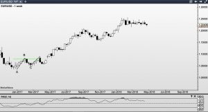 Bullish Failure Swing