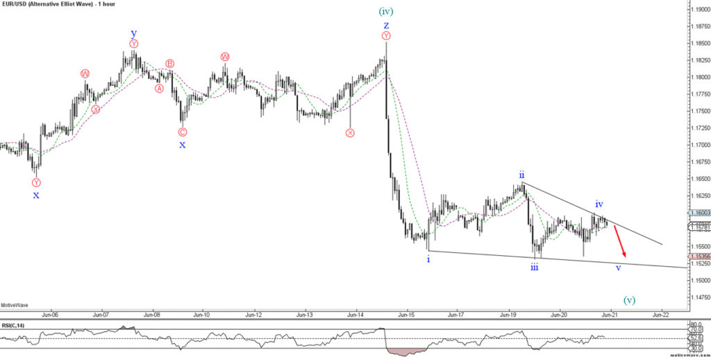 Using Elliott Wave Analysis in My Trading