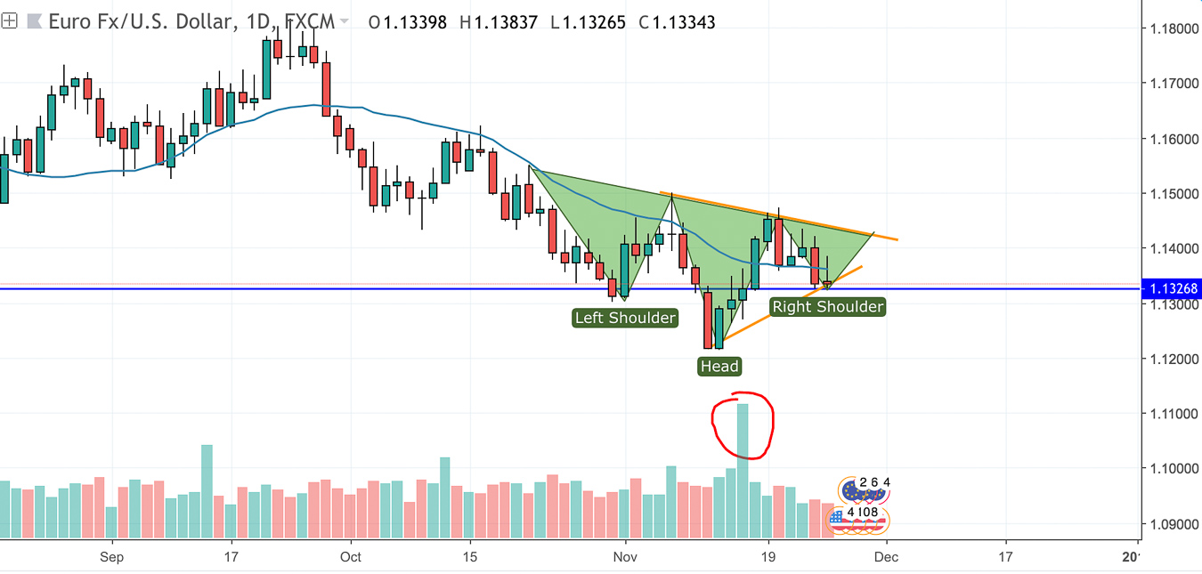 Eur Usd Technical Analysis Possible Head And Shoulders Reversal - 