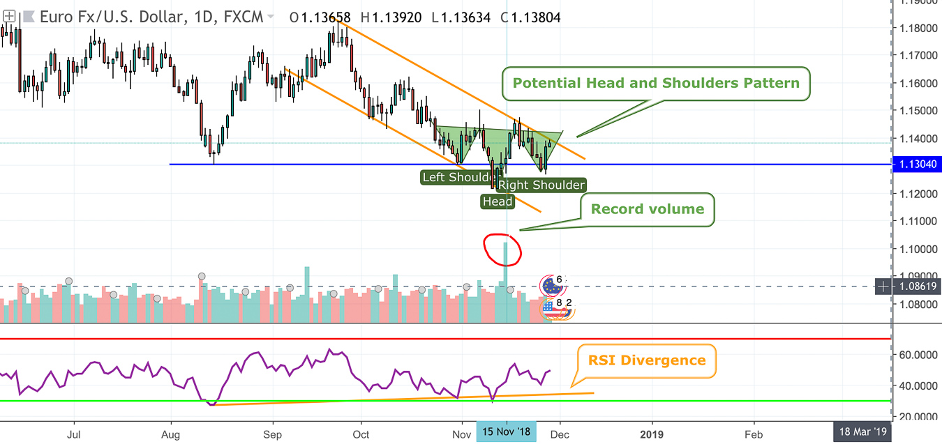 EURUSD-Technical Analysis-Reverse Head and Shoulders Pattern