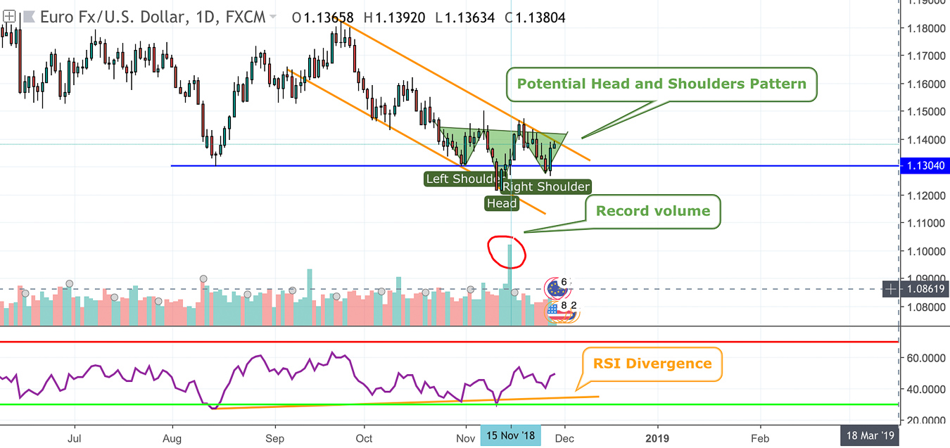 Eur Usd Technical Analysis Reverse Head And Shoulders Pattern - 