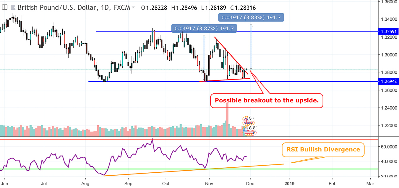 Gbp Usd Technical Analysis Is Triangle Bullish Breakout Valid - 