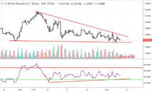 GBPUSD-Technical Analysis