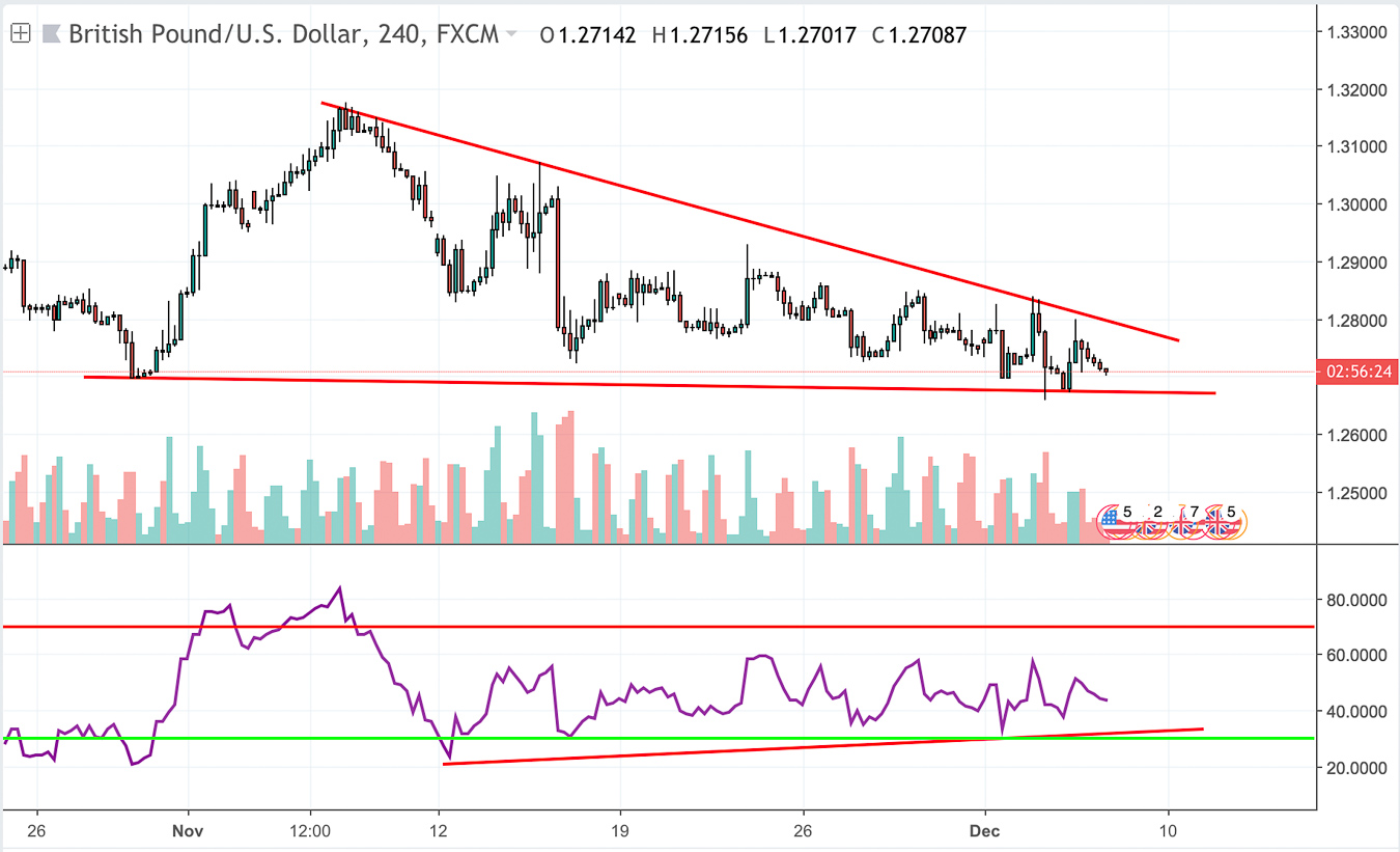 Gbp Usd Analysis Can Bears Close Below 1 2700 Etrader Journal - 